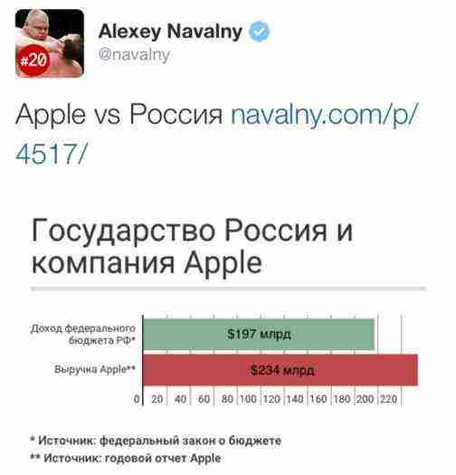 Навальный продемонстрировал своё невежество